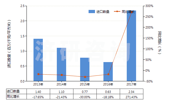 2013-2017年中國其他照相制版用硬片及軟片（任一邊＞255mm）(HS37013029)進(jìn)口量及增速統(tǒng)計(jì)